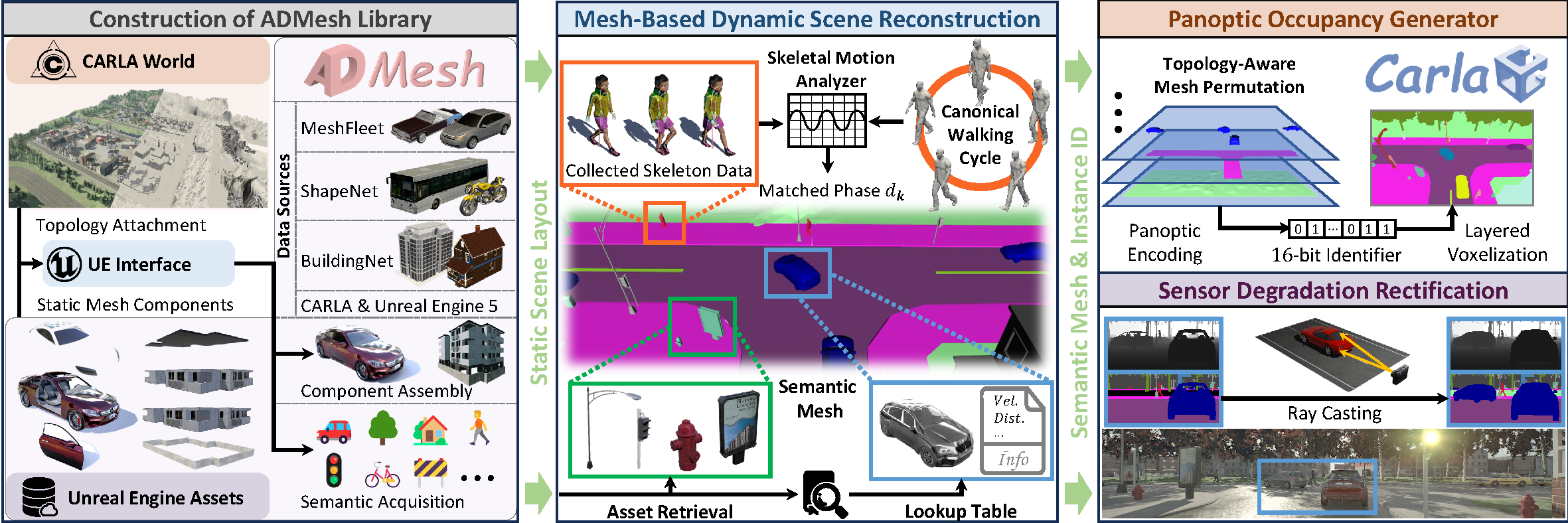 Methodology Overview