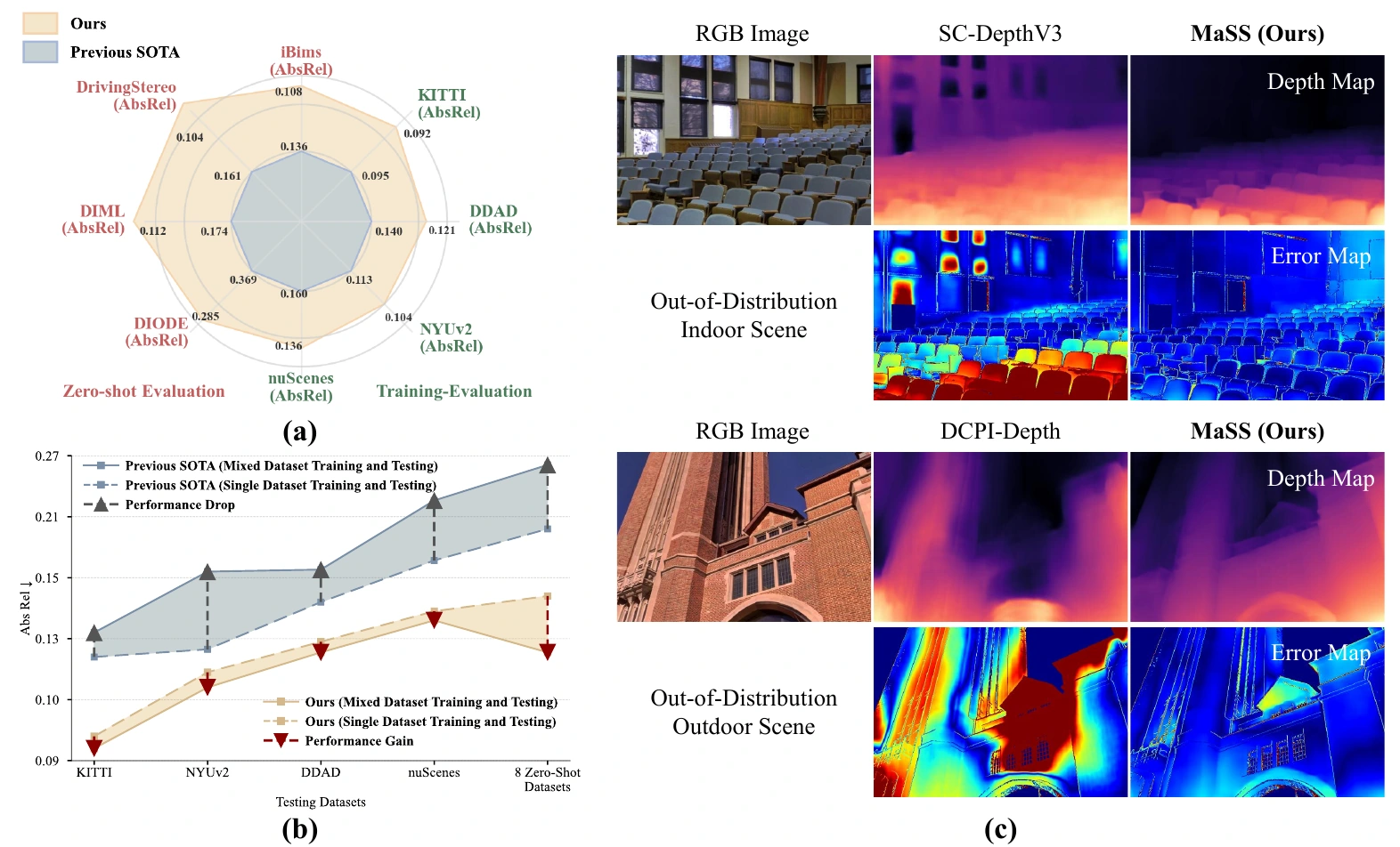MaSS performance across domains, benefits from mixed training, and out-of-distribution predictions.